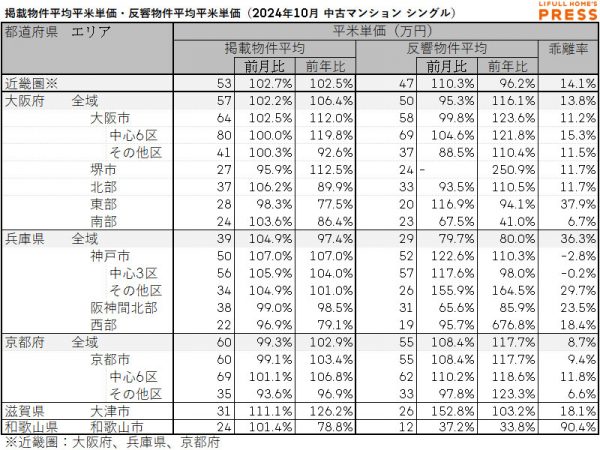 2024年10月の近畿圏シングル向き中古マンションの掲載物件平均価格および反響物件平均価格
