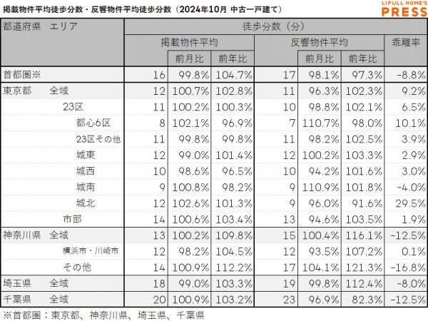 2024年10月の首都圏中古一戸建ての掲載物件平均徒歩分数および反響物件平均徒歩分数