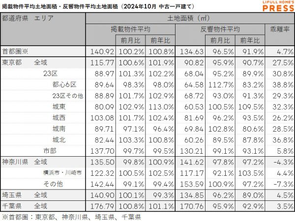 2024年10月の首都圏中古一戸建ての掲載物件平均建物面積および反響物件平均建物面積