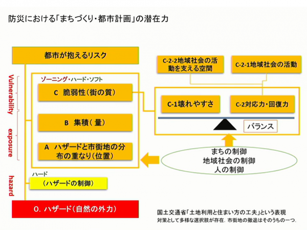 たとえまちが脆弱であっても、対応力や回復力を高めれば、リスクは軽減できる（シンポジウム資料より抜粋）