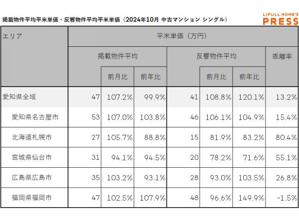 2024年10月の愛知県および地方4市（札幌市、仙台市、広島市、福岡市）のシングル向き中古マンションの掲載物件平均価格および反響物件平均価格