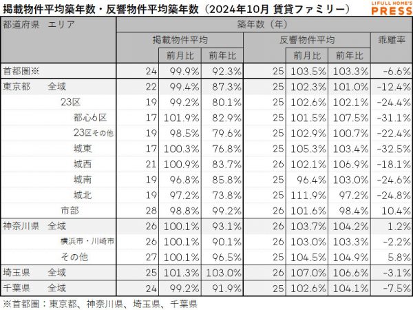 2024年10月の首都圏シングル向き賃貸物件の掲載物件平均築年数および反響物件平均築年数