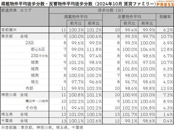 2024年10月の首都圏シングル向き賃貸物件の掲載物件平均徒歩分数および反響物件平均徒歩分数は以下の通り。