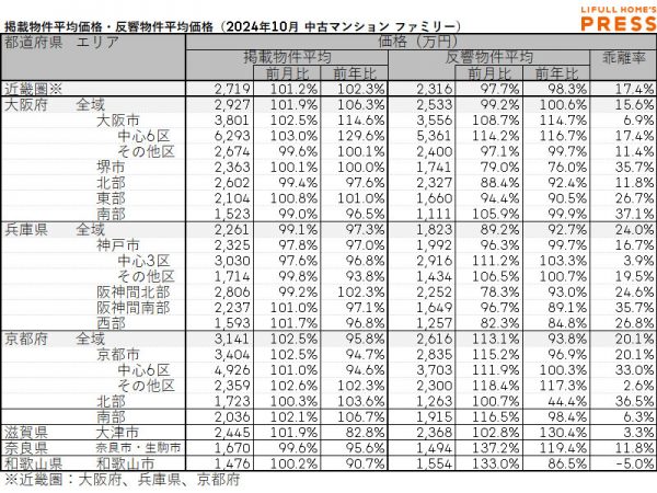 2024年10月の近畿圏シングル向き中古マンションの掲載物件平均価格および反響物件平均価格