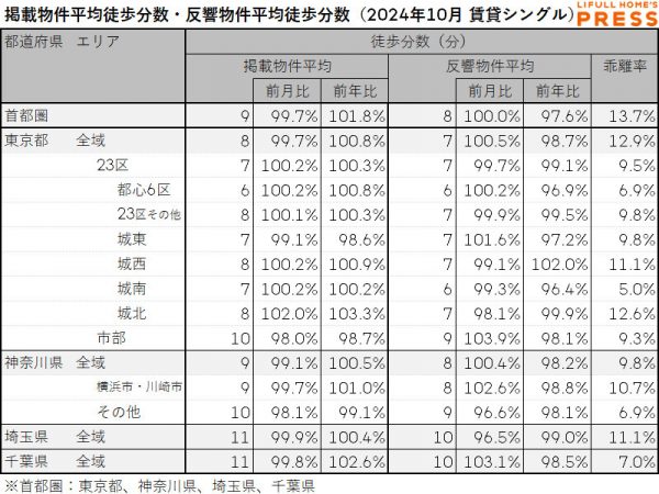2024年10月の首都圏シングル向き賃貸物件の掲載物件平均徒歩分数および反響物件平均徒歩分数は以下の通り。