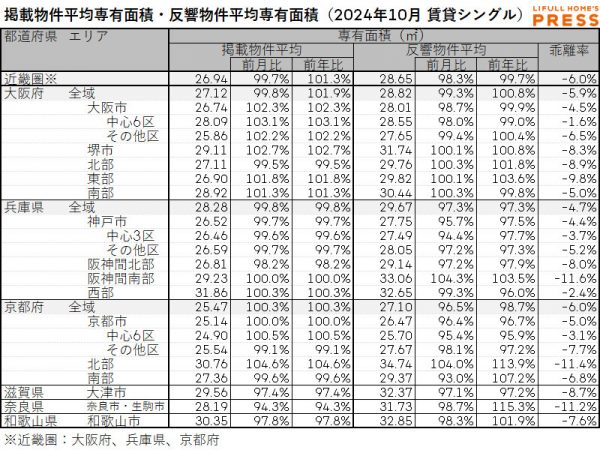 2024年10月の近畿圏シングル向き賃貸物件の掲載物件平均専有面積および反響物件平均専有面積