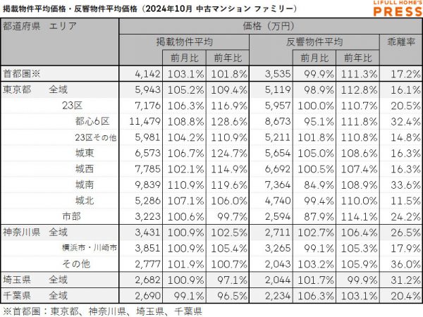 2024年10月の首都圏シングル向き中古マンションの掲載物件平均価格および反響物件平均価格