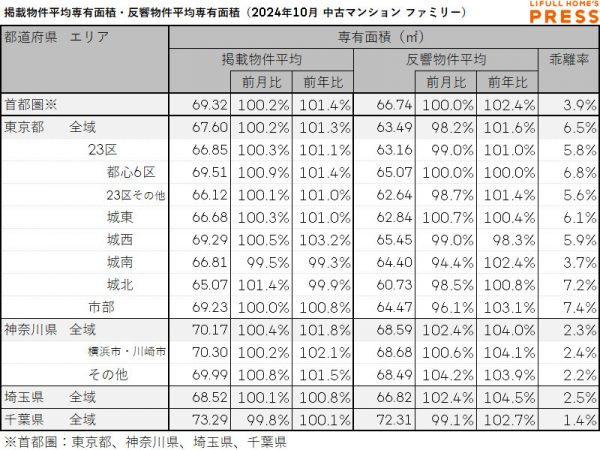 2024年10月の首都圏シングル向き中古マンションの掲載物件平均専有面積および反響物件平均専有面積