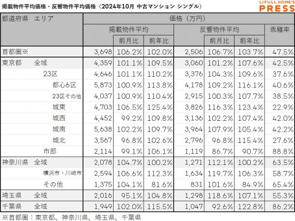 2024年10月の首都圏シングル向き中古マンションの掲載物件平均価格および反響物件平均価格