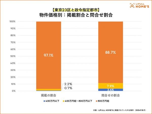 【全国】価格帯別の掲載物件の割合と問合せの割合