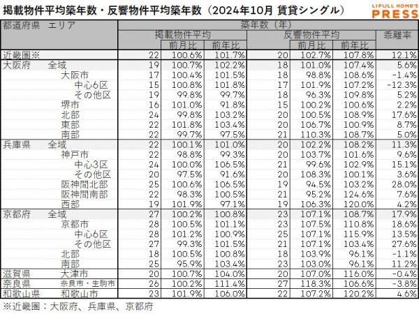 2024年10月の近畿圏シングル向き賃貸物件の掲載物件平均築年数および反響物件平均築年数