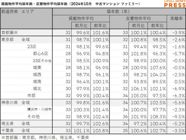 2024年10月の首都圏シングル向き中古マンションの掲載物件平均築年数および反響物件平均築年数は以下の通り。