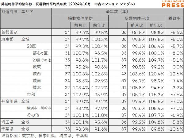 2024年10月の首都圏シングル向き中古マンションの掲載物件平均築年数および反響物件平均築年数は以下の通り。