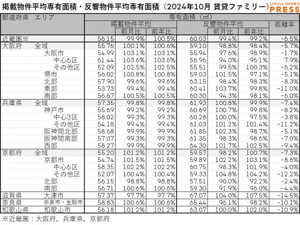 2024年10月の近畿圏シングル向き賃貸物件の掲載物件平均専有面積および反響物件平均専有面積