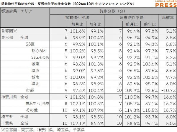 2024年10月の首都圏シングル向き中古マンションの掲載物件平均徒歩分数および反響物件平均徒歩分数