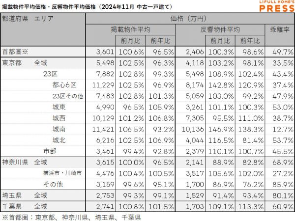 2024年11月の首都圏中古一戸建ての掲載物件平均価格および反響物件平均価格