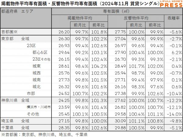 2024年11月の首都圏シングル向き賃貸物件の掲載物件平均専有面積および反響物件平均専有面積