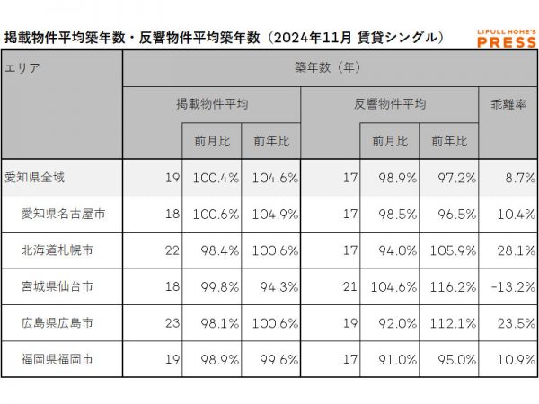 2024年11月の愛知県および地方4市（札幌市、仙台市、広島市、福岡市）のシングル向き賃貸物件の掲載物件平均築年数および反響物件平均築年数