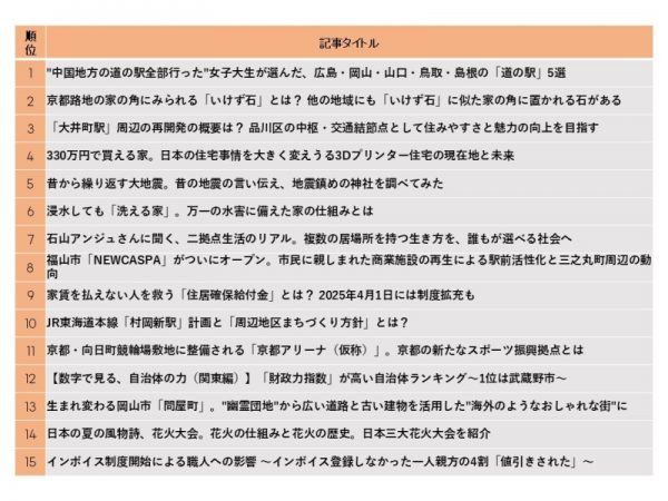 LIFULL HOME'S PRESS 2024年PV数ランキング TOP15