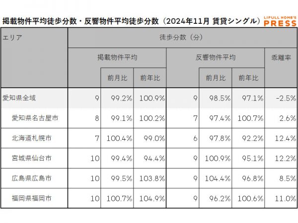 2024年11月の愛知県および地方4市（札幌市、仙台市、広島市、福岡市）のシングル向き賃貸物件の掲載物件平均徒歩分数および反響物件平均徒歩分数