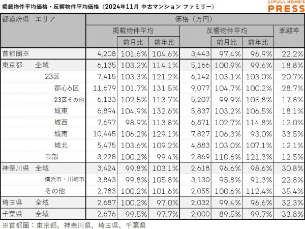 2024年11月の首都圏シングル向き中古マンションの掲載物件平均価格および反響物件平均価格