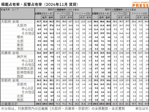 2024年11月の近畿圏賃貸物件市場における、各エリアの掲載占有率および反響占有率