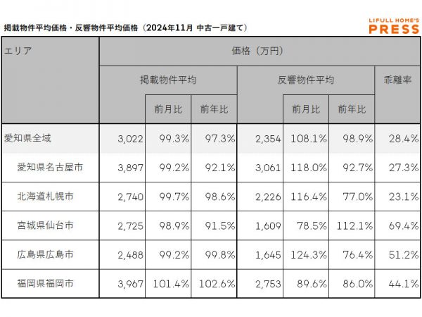 2024年11月の愛知県および地方4市（札幌市、仙台市、広島市、福岡市）の中古一戸建ての掲載物件平均価格および反響物件平均価格