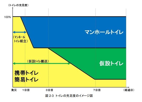 災害時のトイレの主なもの。それぞれに特徴がある。これ以外にも仮設トイレをコンテナ型にしたもの、移動できるトイレトレーラー、トイレカーなどもある（資料は一般社団法人日本トイレ協会　災害・仮設トイレ研究会のもの。以下特記がないものはすべて）
