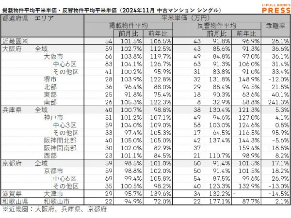 2024年11月の近畿圏シングル向き中古マンションの掲載物件平均価格および反響物件平均価格