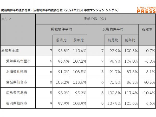 2024年11月の愛知県および地方4市（札幌市、仙台市、広島市、福岡市）のシングル向き中古マンションの掲載物件平均徒歩分数および反響物件平均徒歩分数