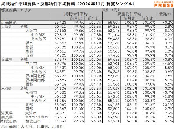 2024年11月の近畿圏シングル向き賃貸物件の掲載物件平均賃料および反響物件平均賃料