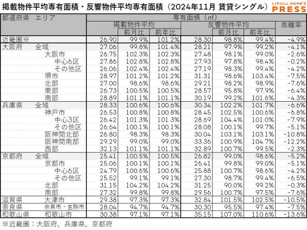 2024年11月の近畿圏シングル向き賃貸物件の掲載物件平均専有面積および反響物件平均専有面積
