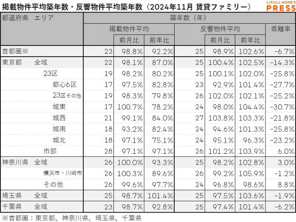 2024年11月の首都圏シングル向き賃貸物件の掲載物件平均築年数および反響物件平均築年数