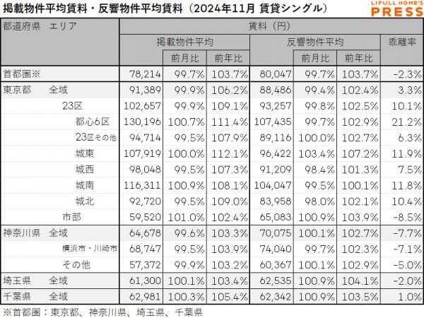 2024年11月の首都圏シングル向き賃貸物件の掲載物件平均賃料および反響物件平均賃料