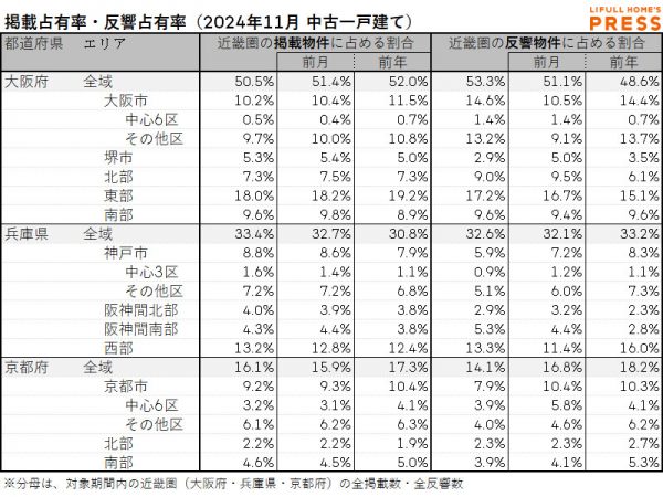 2024年11月の近畿圏中古一戸建て市場における、各エリアの掲載占有率および反響占有率