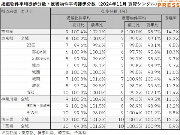 2024年11月の首都圏シングル向き賃貸物件の掲載物件平均徒歩分数および反響物件平均徒歩分数は以下の通り。