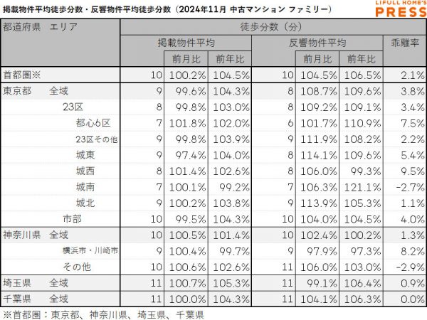 2024年11月の首都圏シングル向き中古マンションの掲載物件平均徒歩分数および反響物件平均徒歩分数