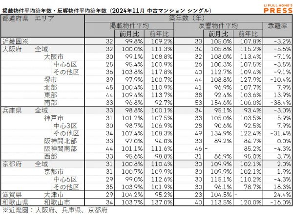 2024年11月の近畿圏シングル向き中古マンションの掲載物件平均築年数および反響物件平均築年数