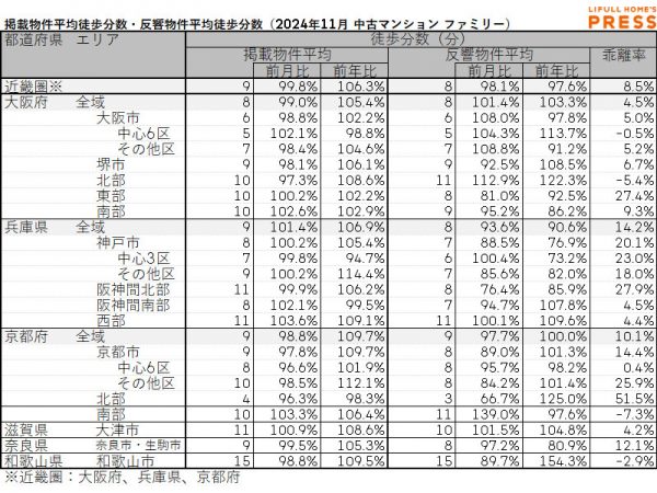 2024年11月の近畿圏シングル向き賃貸物件の掲載物件平均徒歩分数および反響物件平均徒歩分数