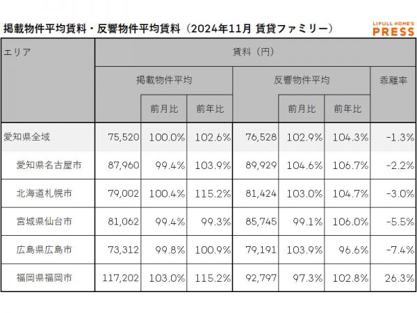 2024年11月の愛知県および地方4市（札幌市、仙台市、広島市、福岡市）のシングル向き賃貸物件の掲載物件平均賃料および反響物件平均賃料