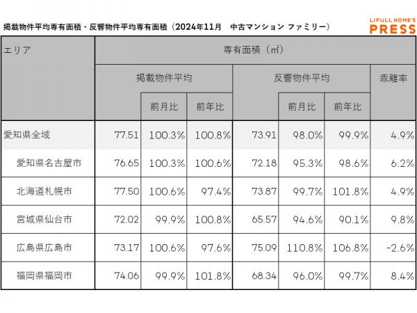 2024年11月の愛知県および地方4市（札幌市、仙台市、広島市、福岡市）のシングル向き中古マンションの掲載物件平均専有面積および反響物件平均専有面積