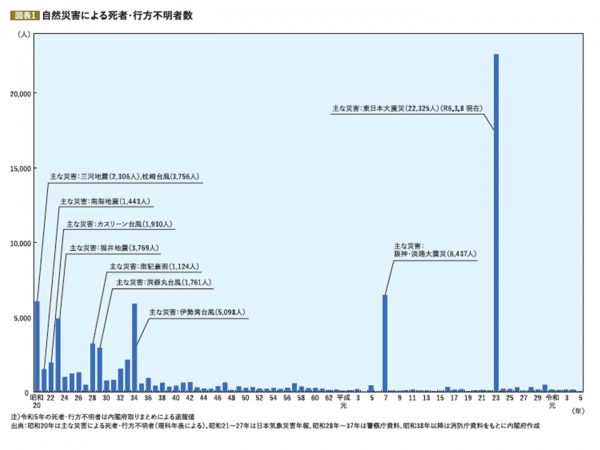 激甚化・頻発化する自然災害にどう備えるか