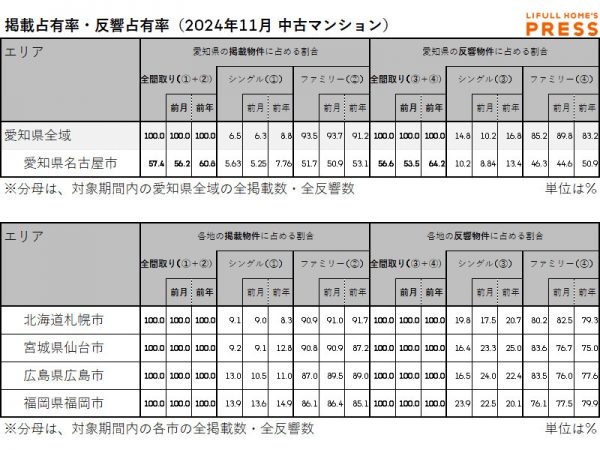 2024年11月の愛知県および地方4市（札幌市・仙台市・広島市・福岡市）中古マンション市場における、各エリアの掲載占有率および反響占有率