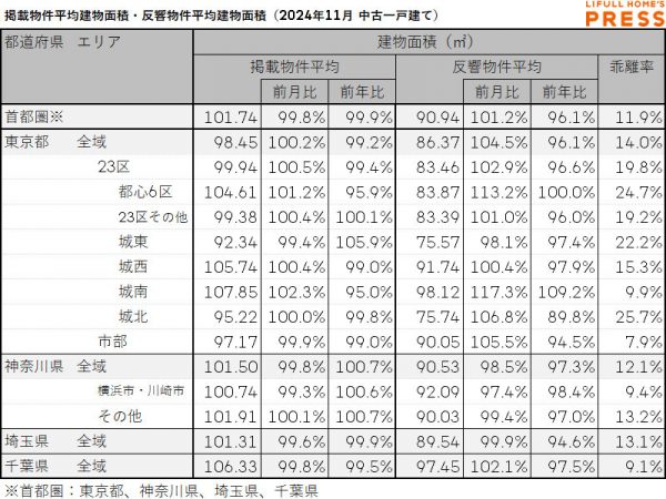 2024年11月の首都圏中古一戸建ての掲載物件平均建物面積および反響物件平均建物面積