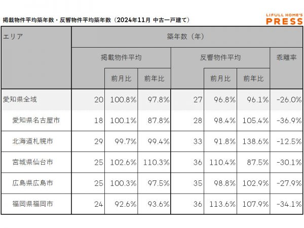 2024年11月の愛知県および地方4市（札幌市、仙台市、広島市、福岡市）の中古一戸建ての掲載物件平均築年数および反響物件平均築年数