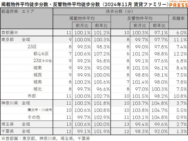 2024年11月の首都圏シングル向き賃貸物件の掲載物件平均徒歩分数および反響物件平均徒歩分数は以下の通り。