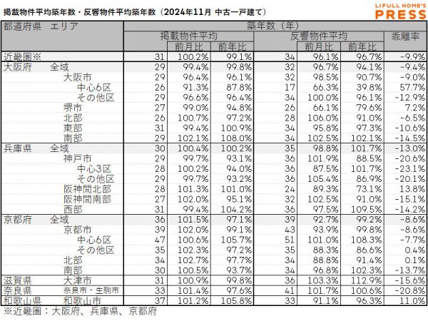 2024年11月の近畿圏中古一戸建ての掲載物件平均築年数および反響物件平均築年数