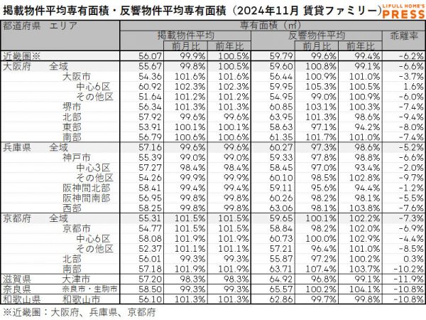 2024年11月の近畿圏シングル向き賃貸物件の掲載物件平均専有面積および反響物件平均専有面積