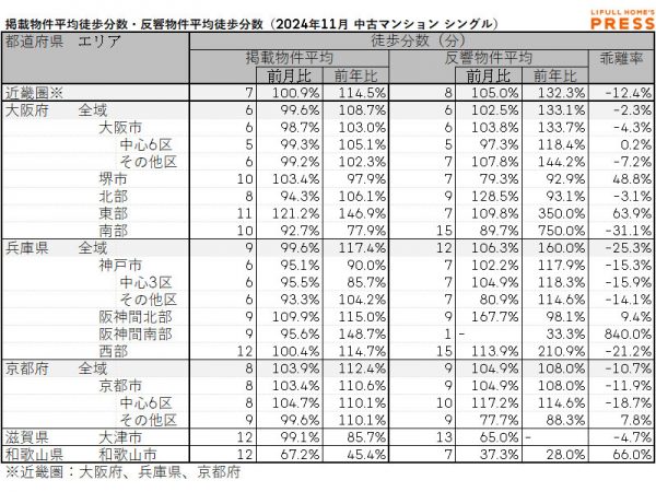 2024年11月の近畿圏シングル向き賃貸物件の掲載物件平均徒歩分数および反響物件平均徒歩分数