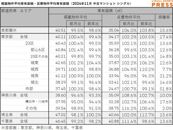 2024年11月の首都圏シングル向き中古マンションの掲載物件平均専有面積および反響物件平均専有面積